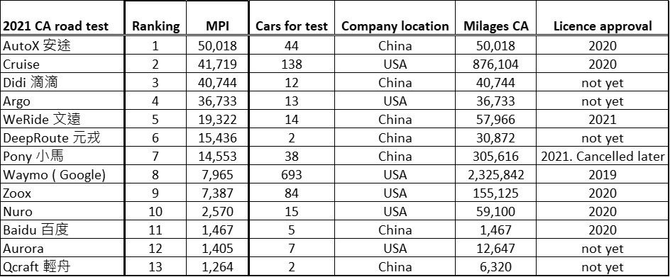 Autonomous technology development faces challenge