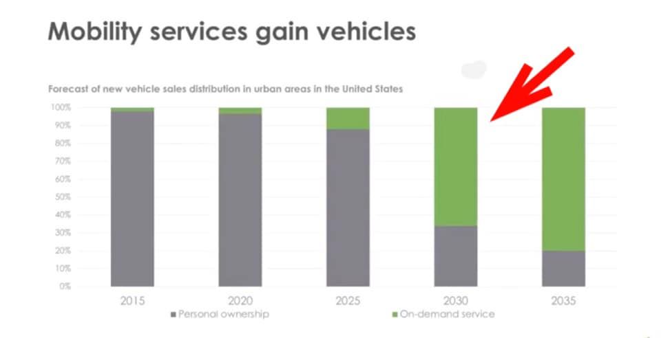 Development Aspects of Car Sharing Economy