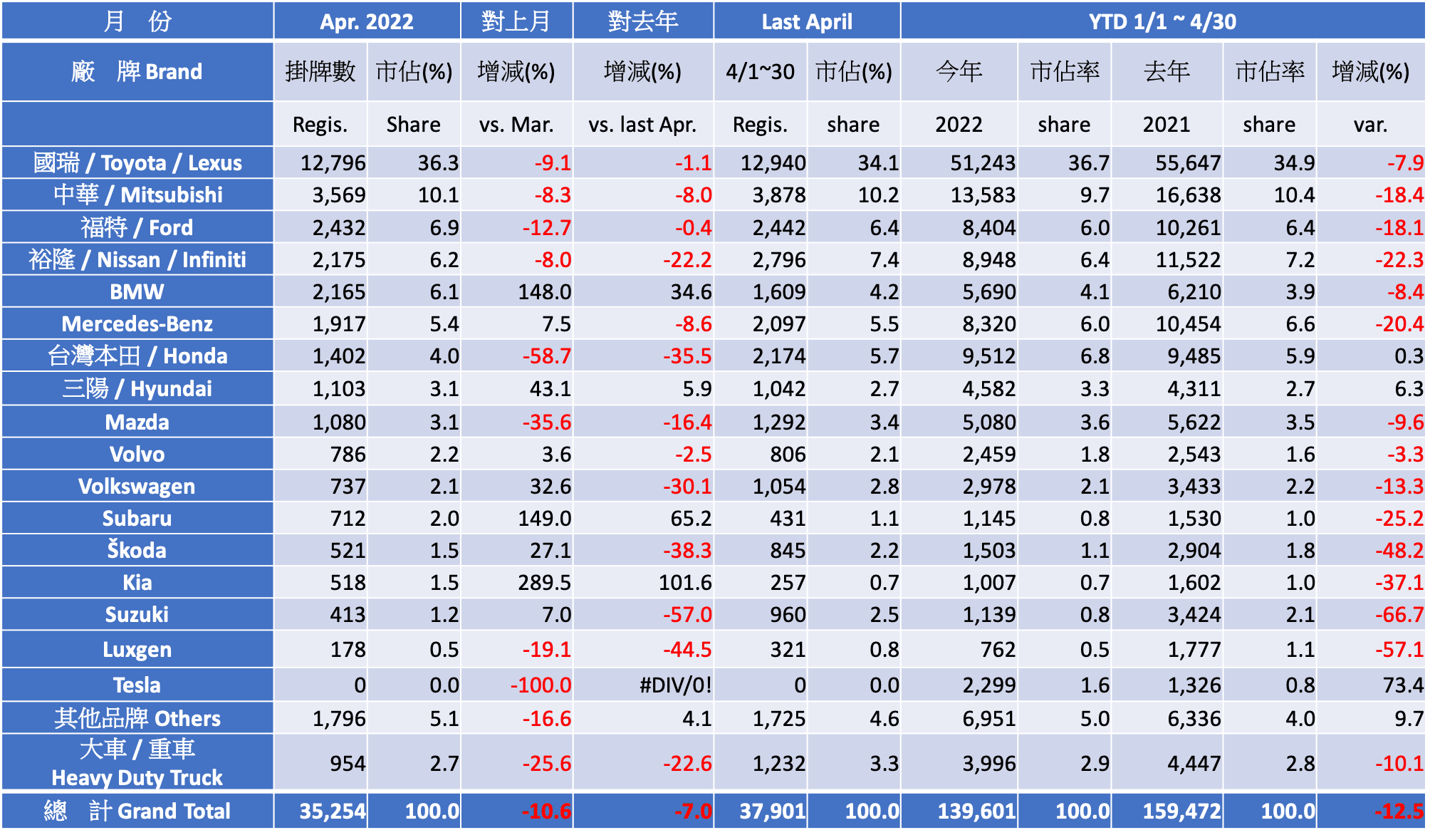 Registration Report Analysis - 2022 April Taiwan Car Market 