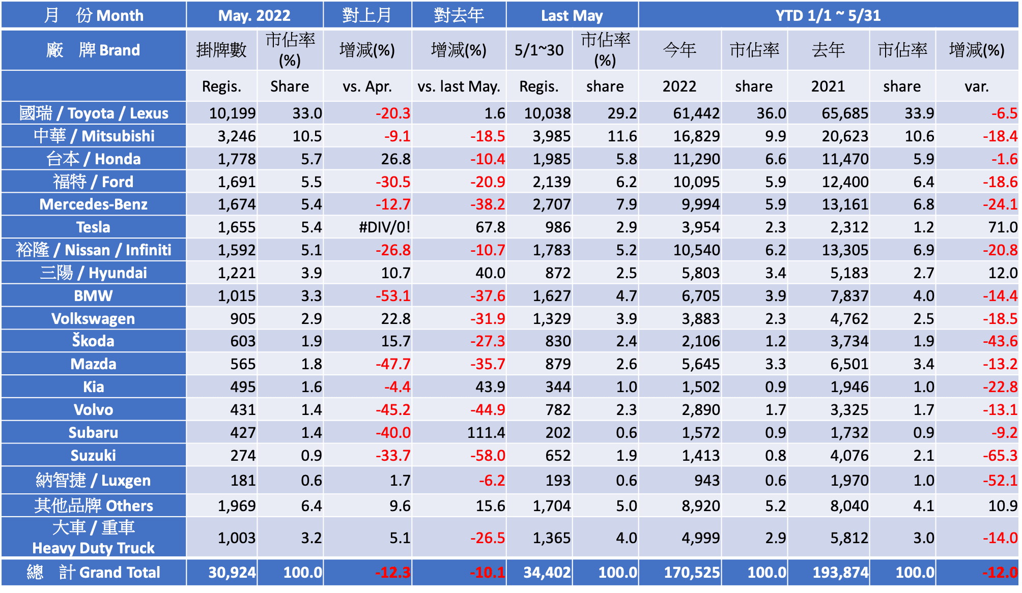 Registration Report Analysis - 2022 May Taiwan Car Market