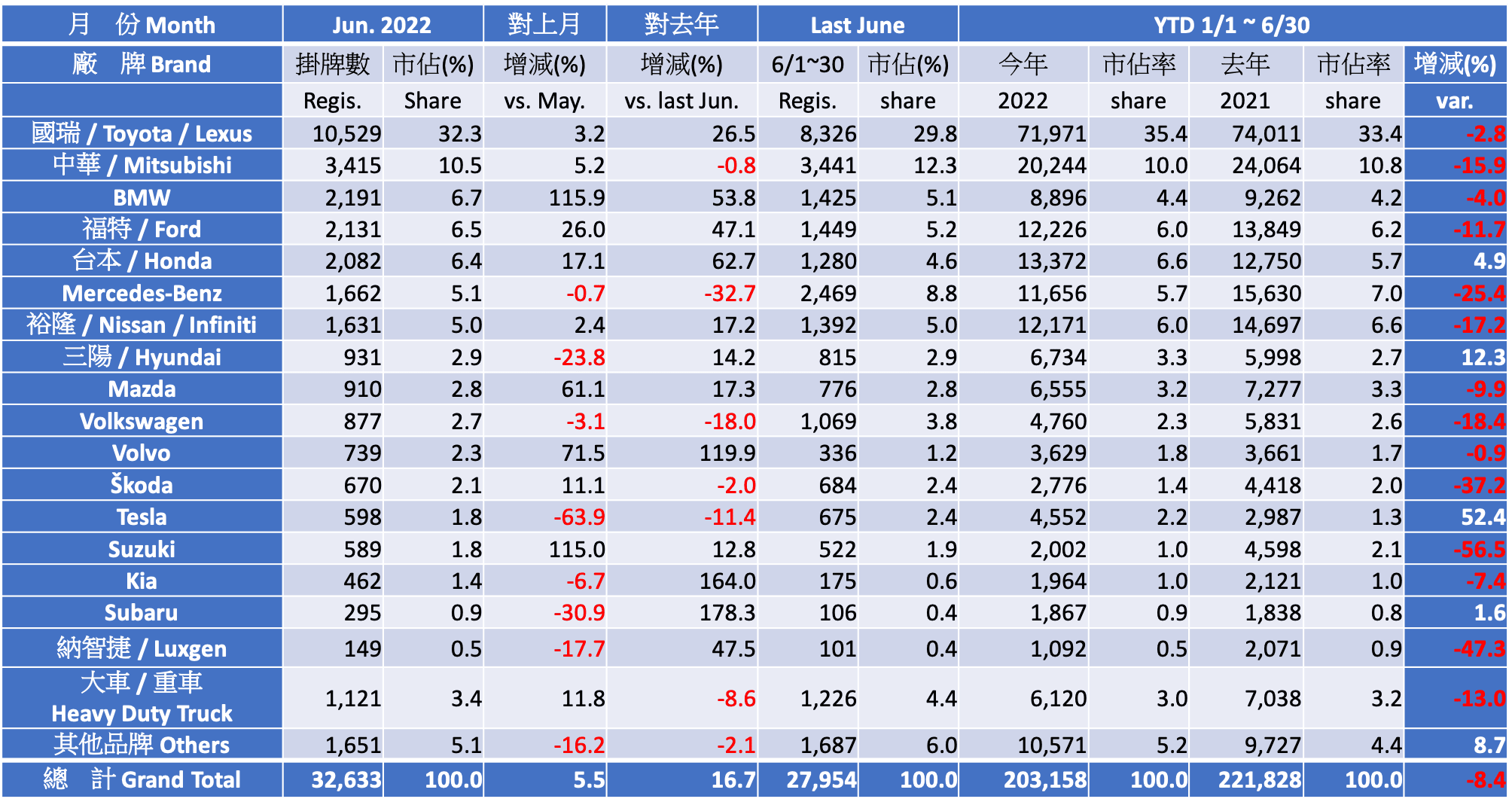 2022 六月份台灣車市掛牌數字分析