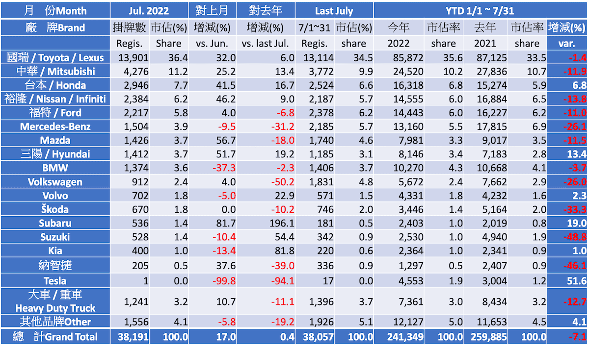 2022 七月份台灣車市掛牌數字分析