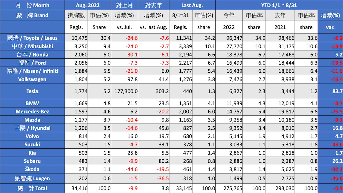 Registration Report Analysis - 2022 August Taiwan Car Market