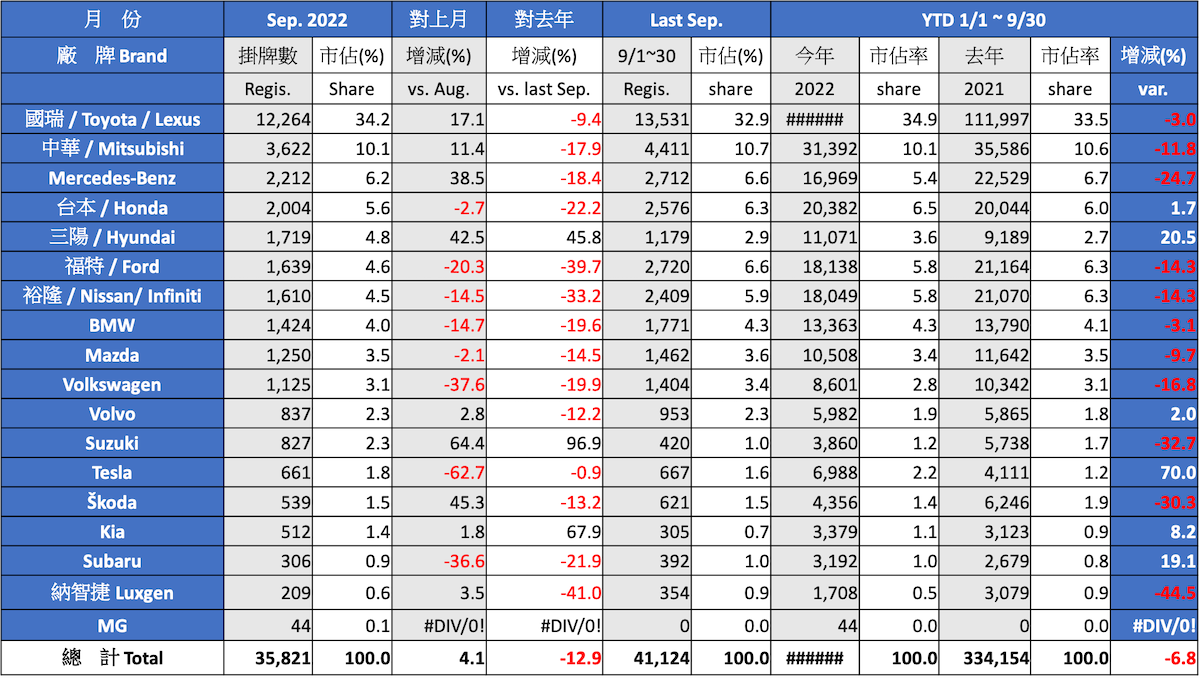 Registration Report Analysis - 2022 September Taiwan Car Market