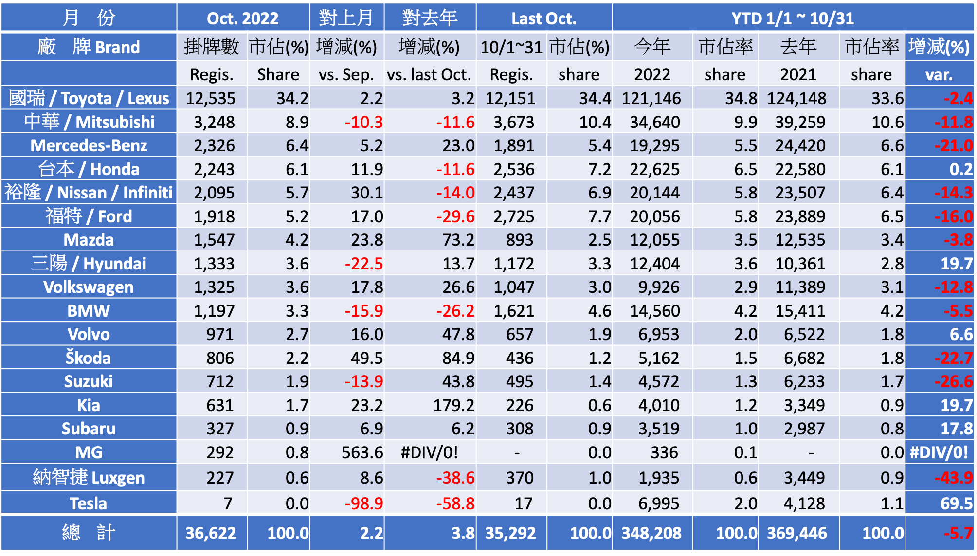 Registration Report Analysis - 2022 October Taiwan Car Market