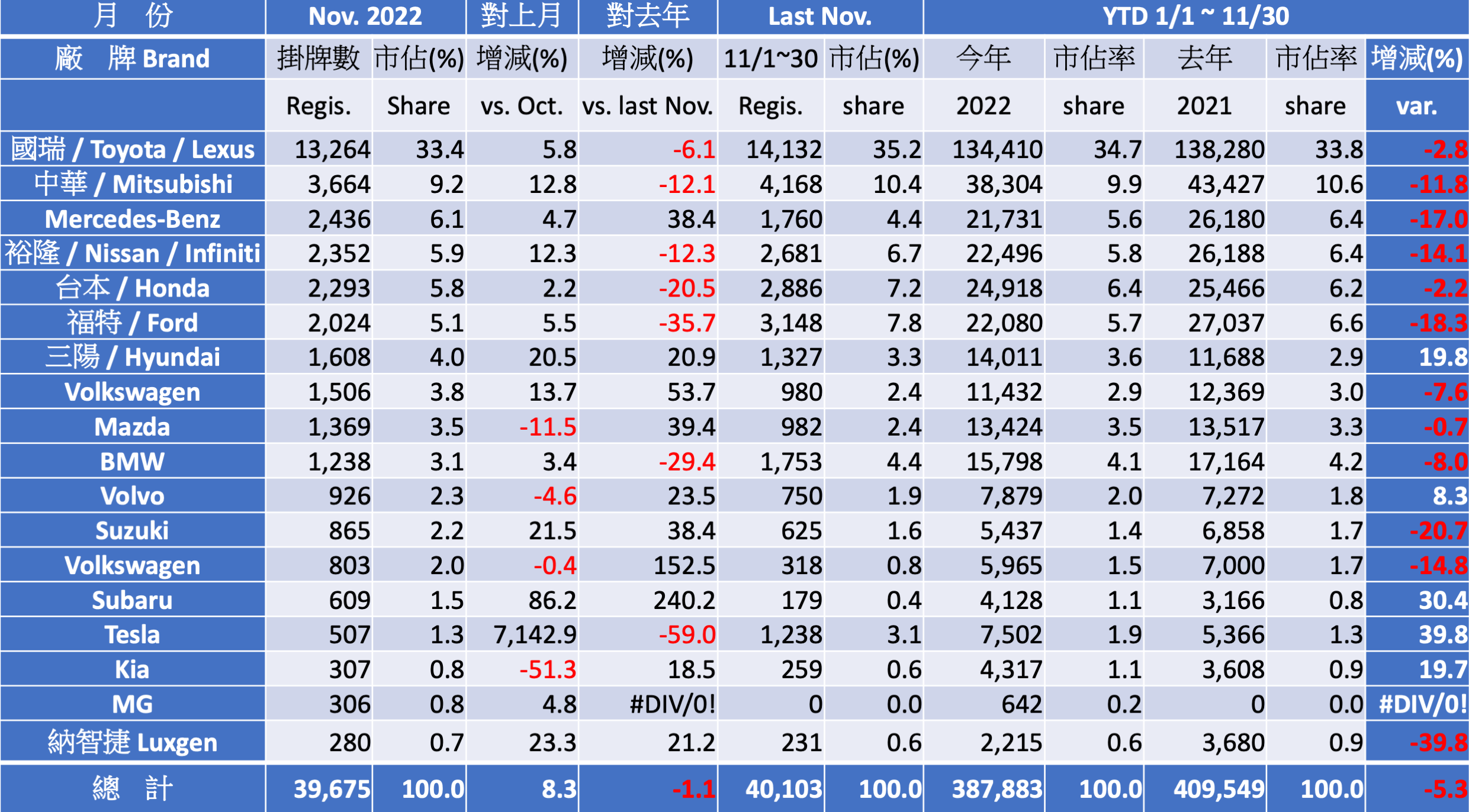 2022 十一月份台灣車市掛牌數字分析