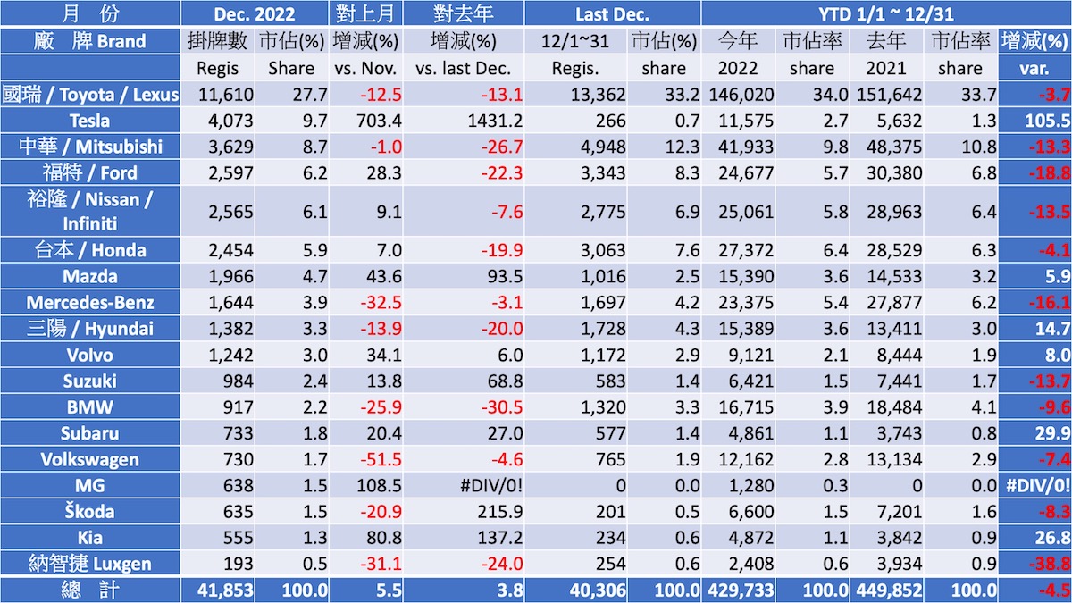 Registration Report Analysis - 2022 December Taiwan Car Market