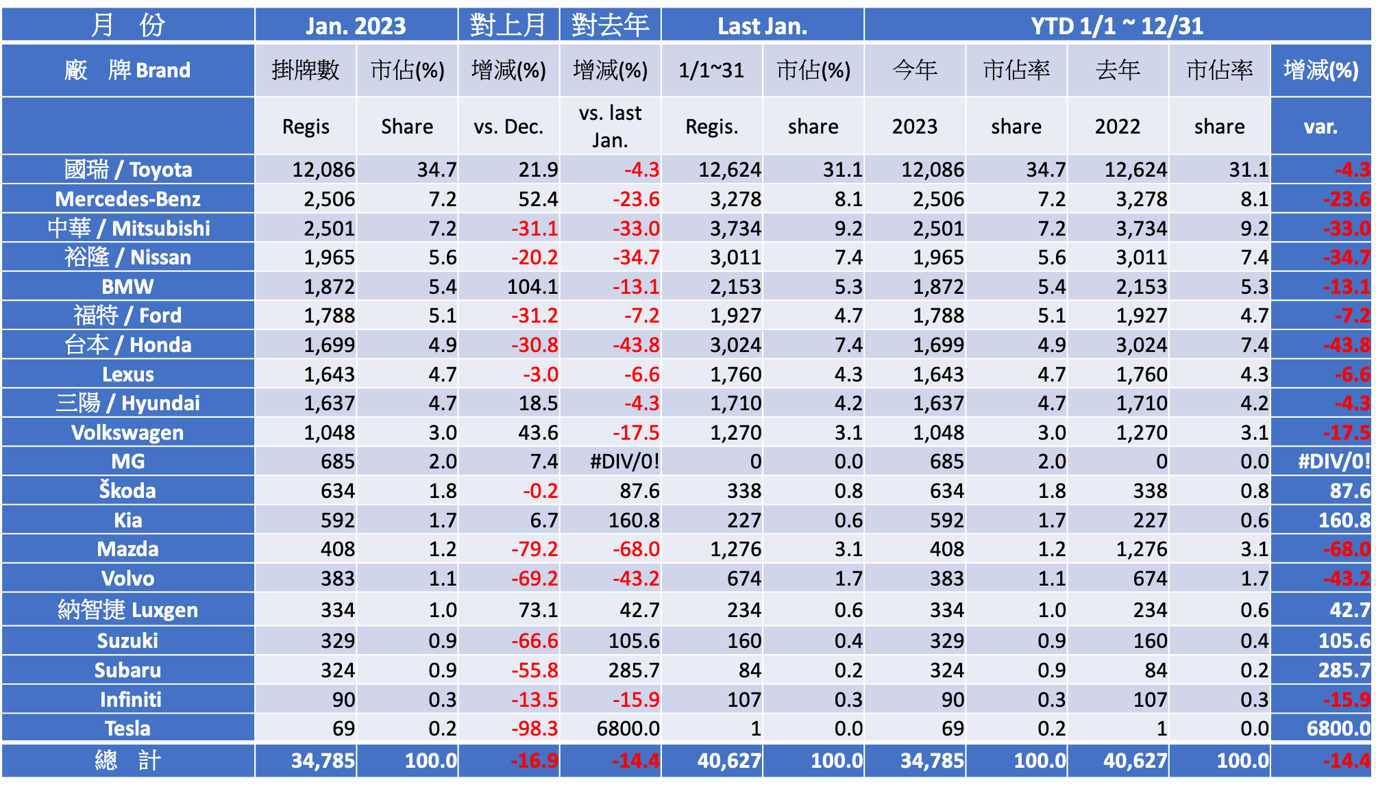 Registration Report Analysis - 2023 January Taiwan Car Market