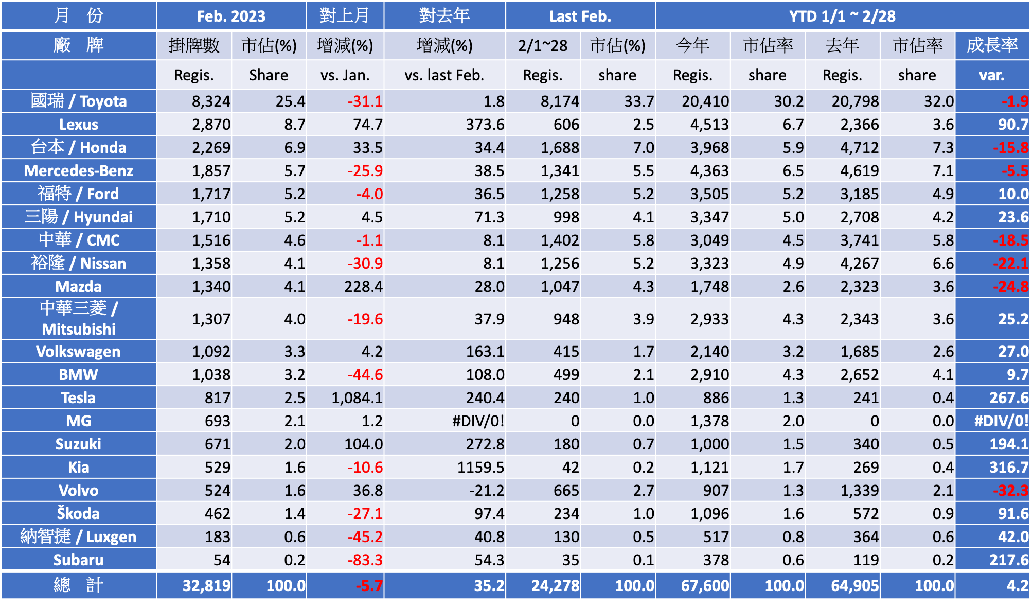 Registration Report Analysis - 2023 February Taiwan Car Market