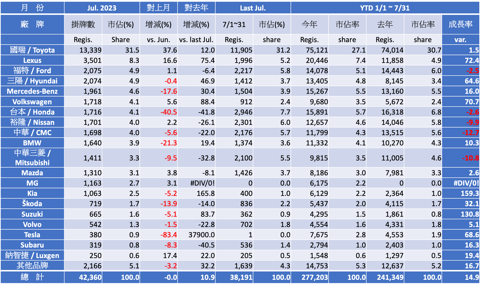 2023 七月份台灣車市掛牌數字分析