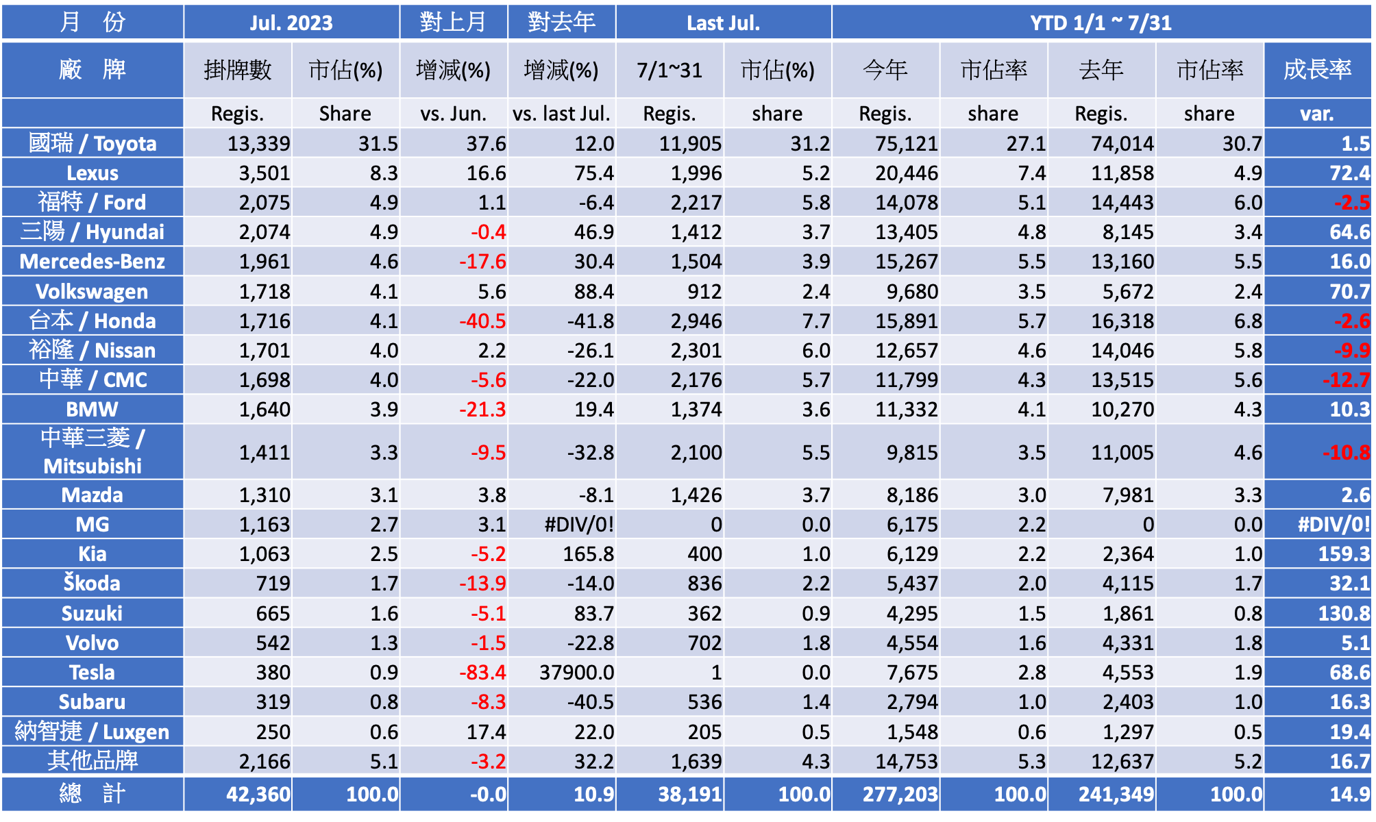 Registration Report Analysis - 2023 July Taiwan Car Market