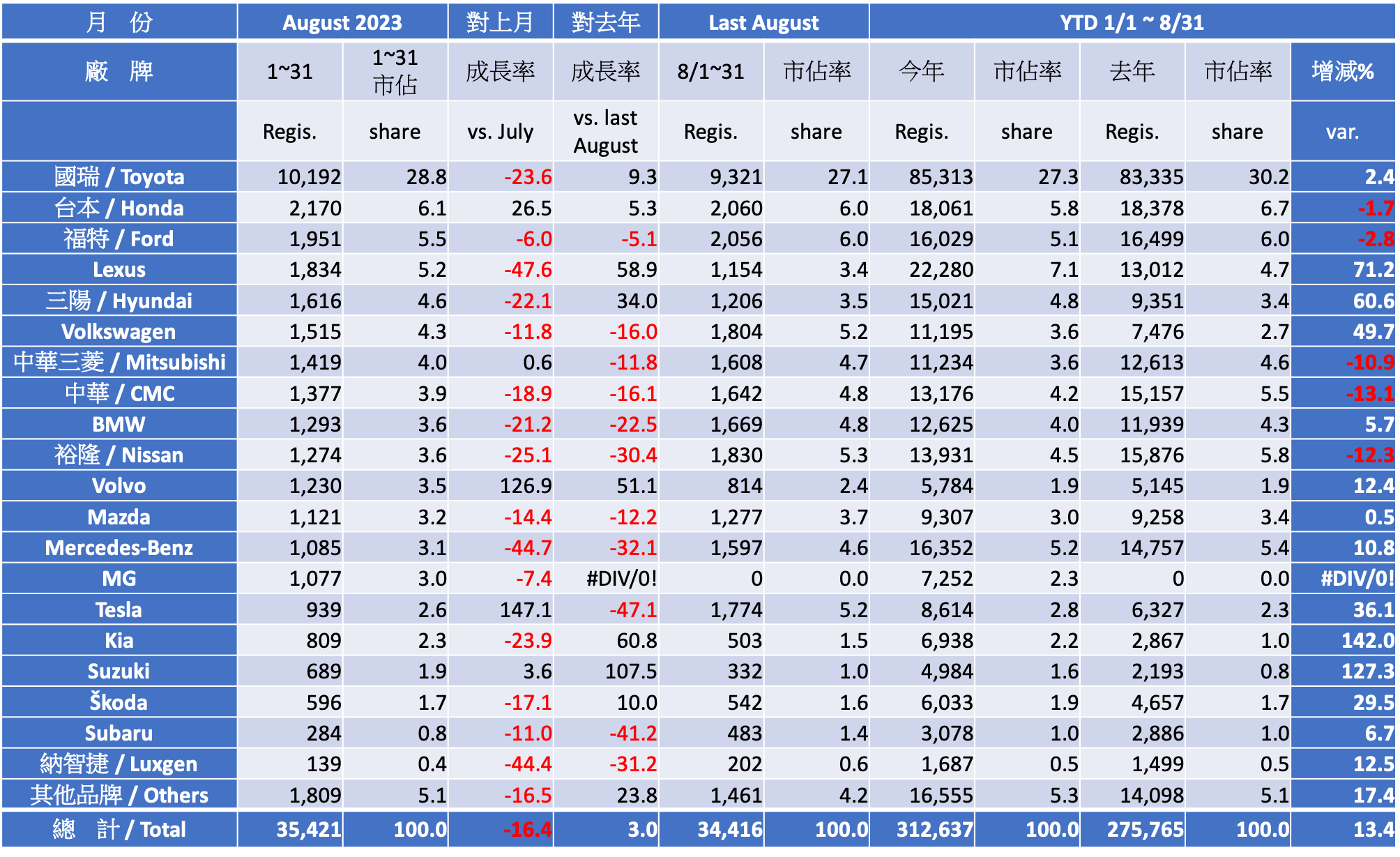 2023 八月份台灣車市掛牌數字分析
