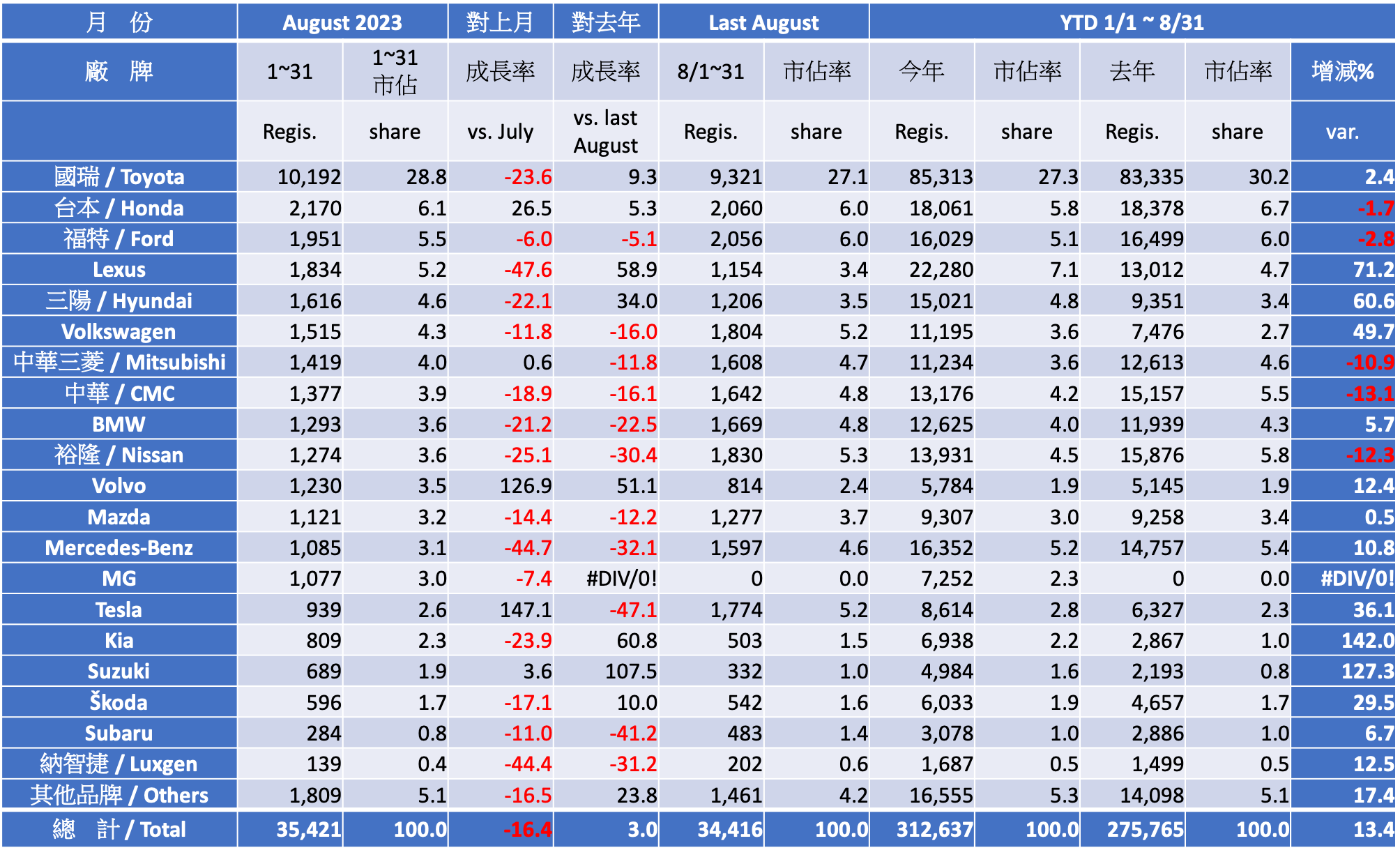 Registration Report Analysis - 2023 August Taiwan Car Market