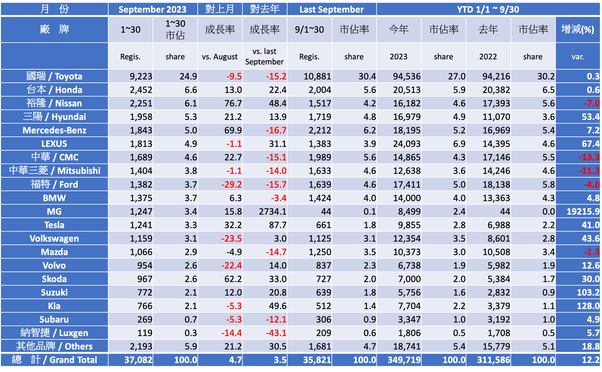 2023 九月份台灣車市掛牌數字分析