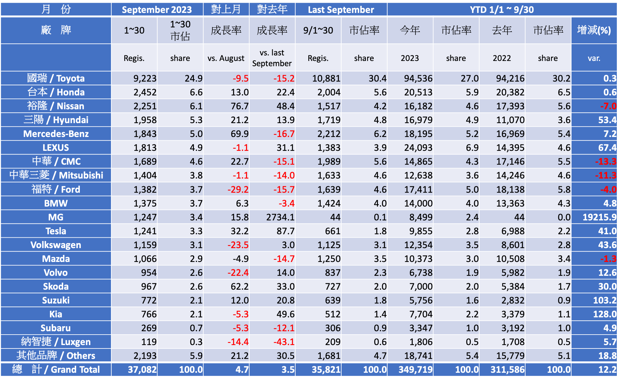 Registration Report Analysis - 2023 September Taiwan Car Market