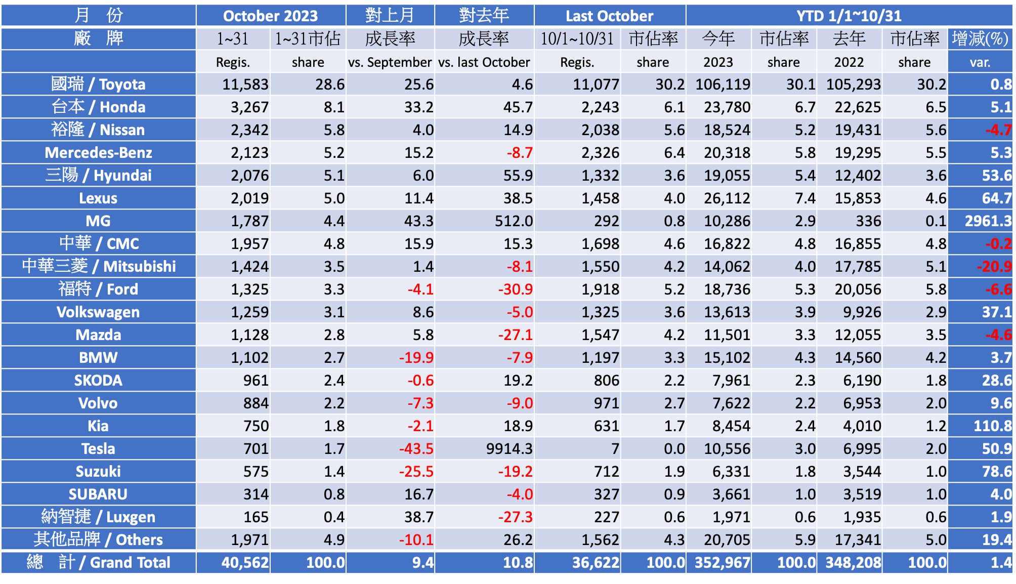 Registration Report Analysis - 2023 October Taiwan Car Market