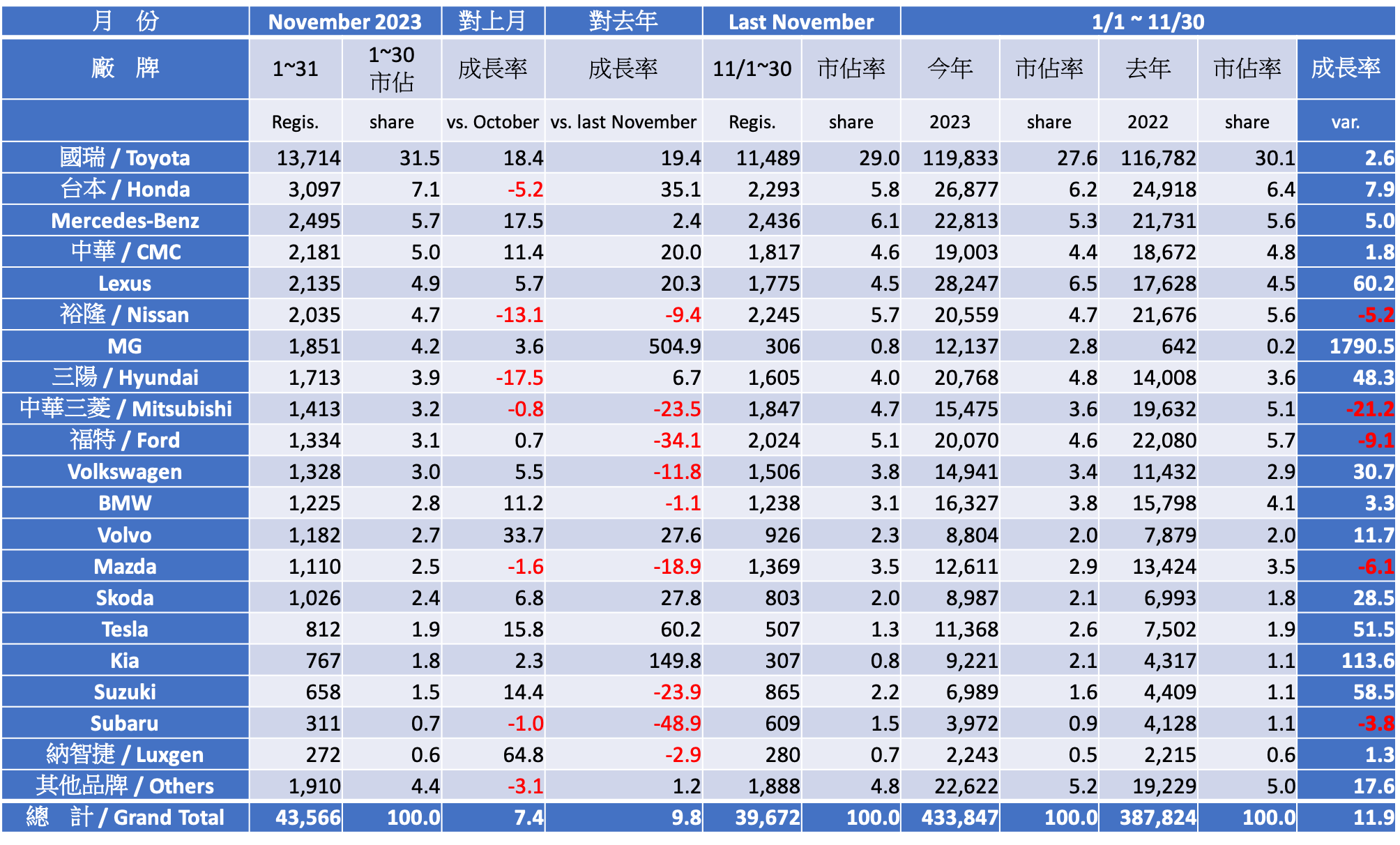 Registration Report Analysis - 2023 November Taiwan Car Market