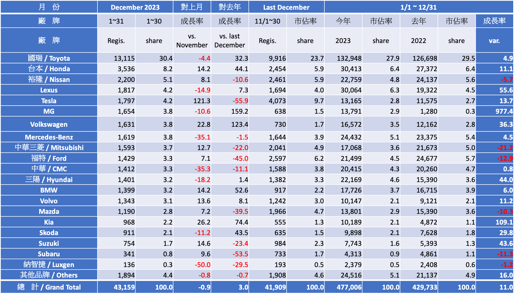 2023 十二月份台灣車市掛牌數字分析