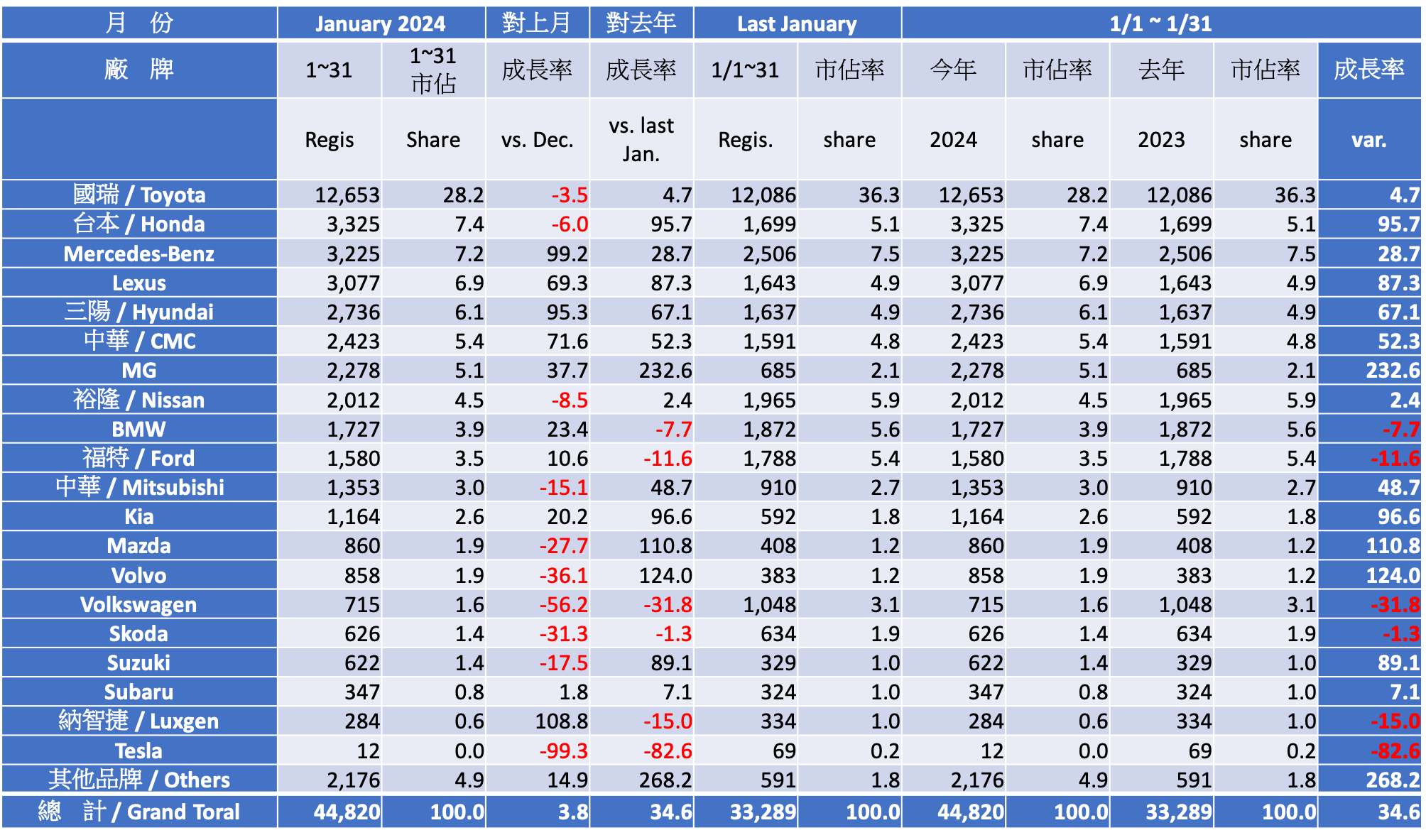 Registration Report Analysis - 2024 January Taiwan Car Market