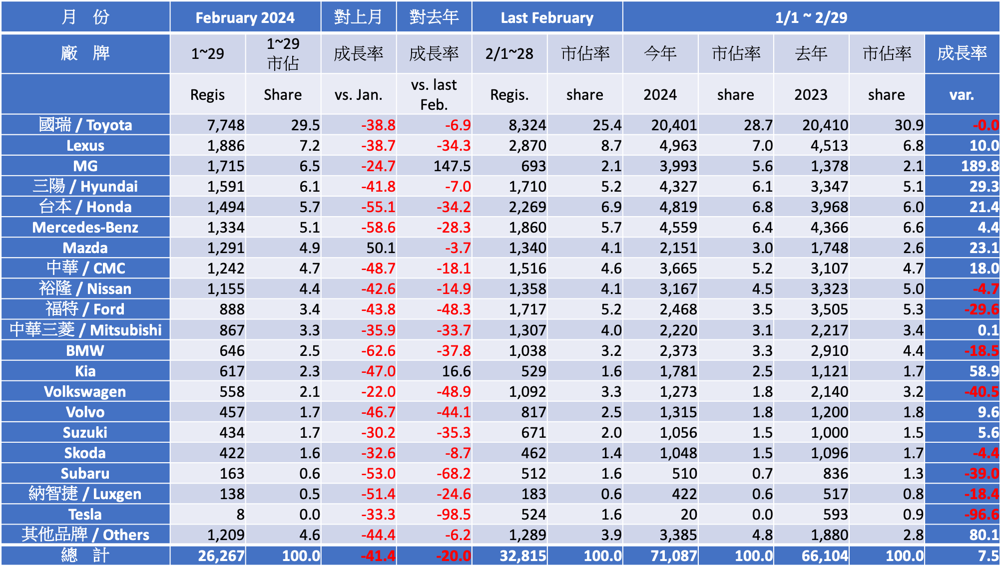 2024 二月份台灣車市掛牌數字分析
