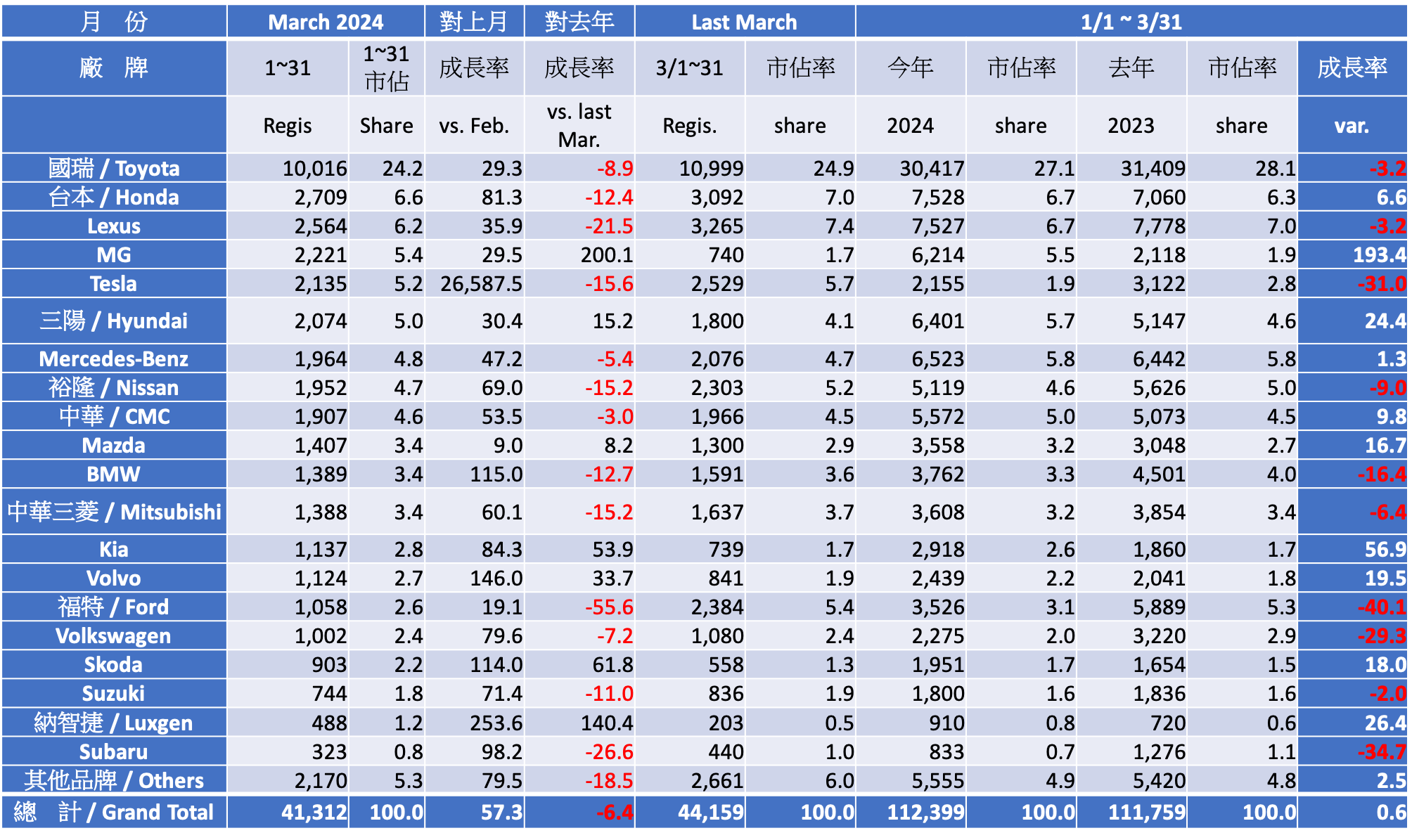 2024 三月份台灣車市掛牌數字分析