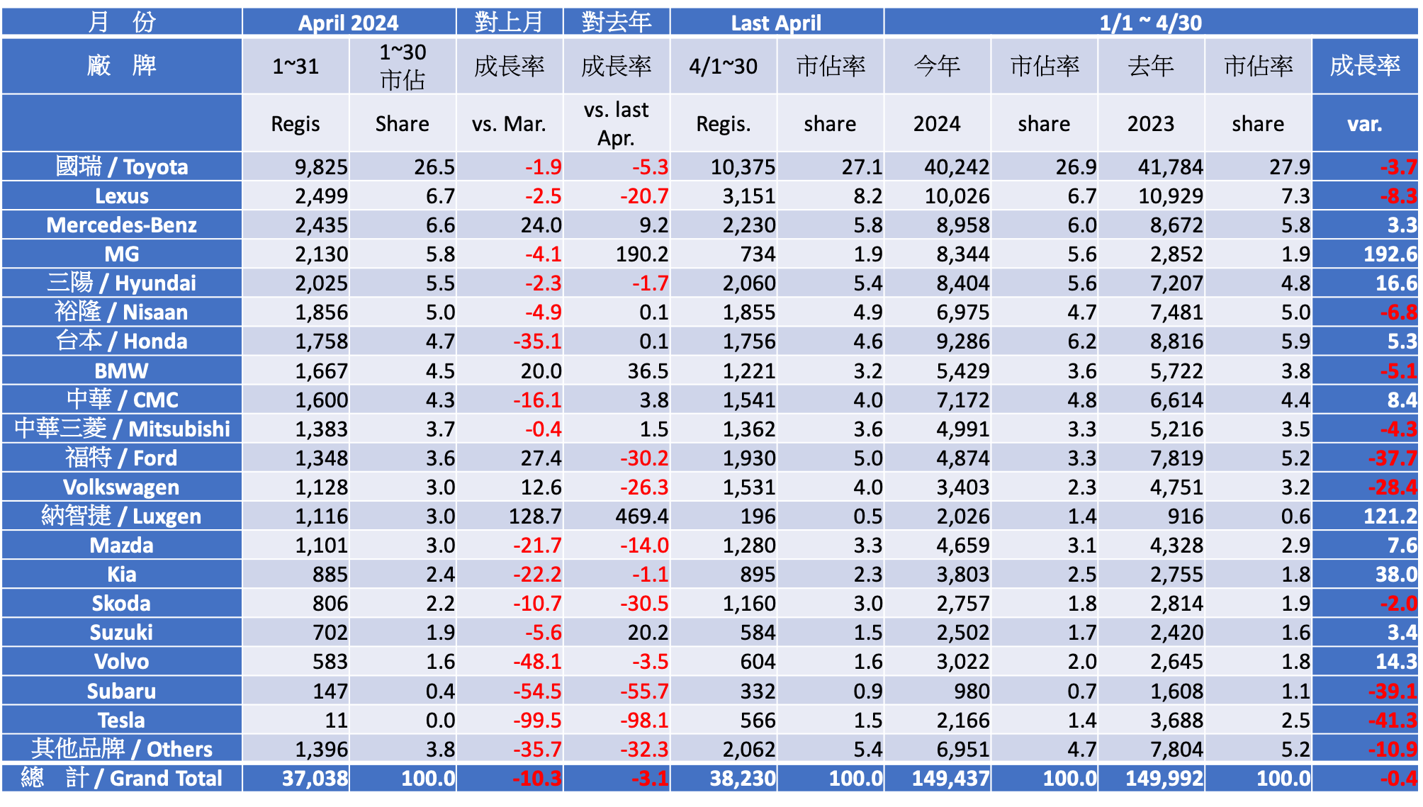 Registration Report Analysis - 2024 April Taiwan Car Market