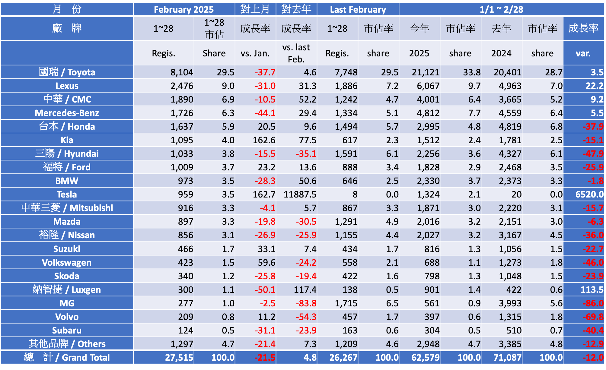 2025 二月份台灣車市掛牌數字分析