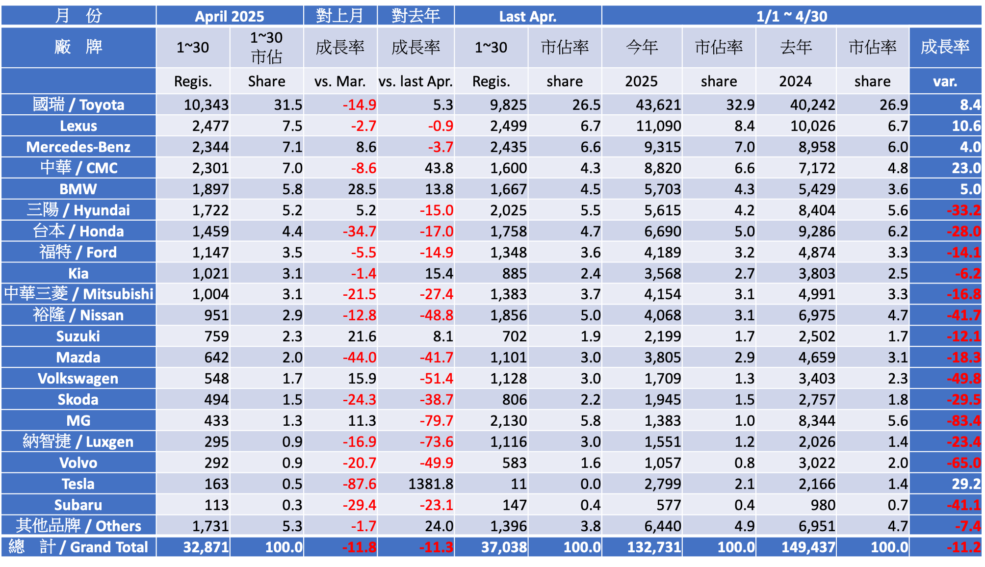 2025 四月份台灣車市掛牌數字分析