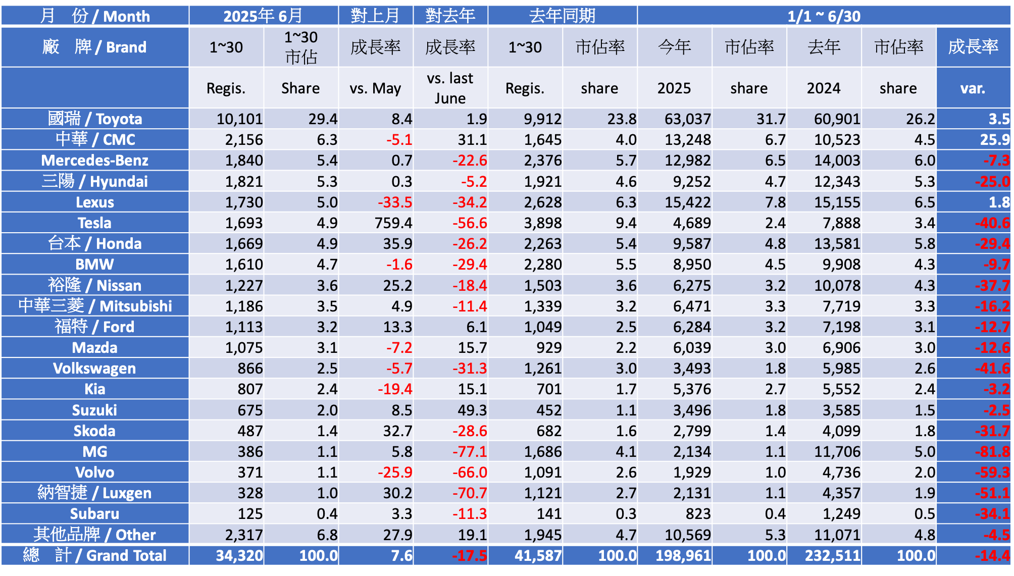 2025 六月份台灣車市掛牌數字分析