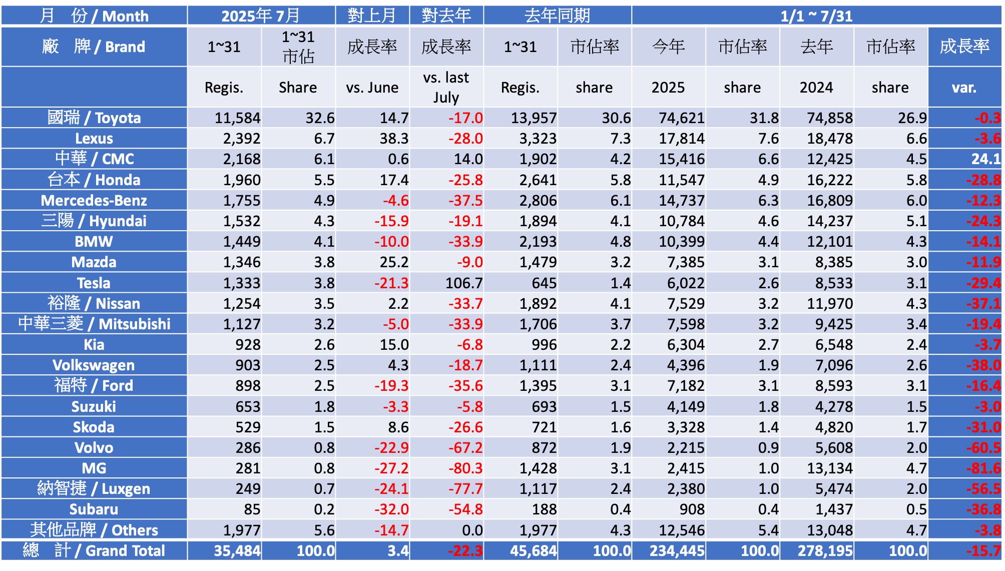 Registration Report Analysis - 2025 July Taiwan Car Market