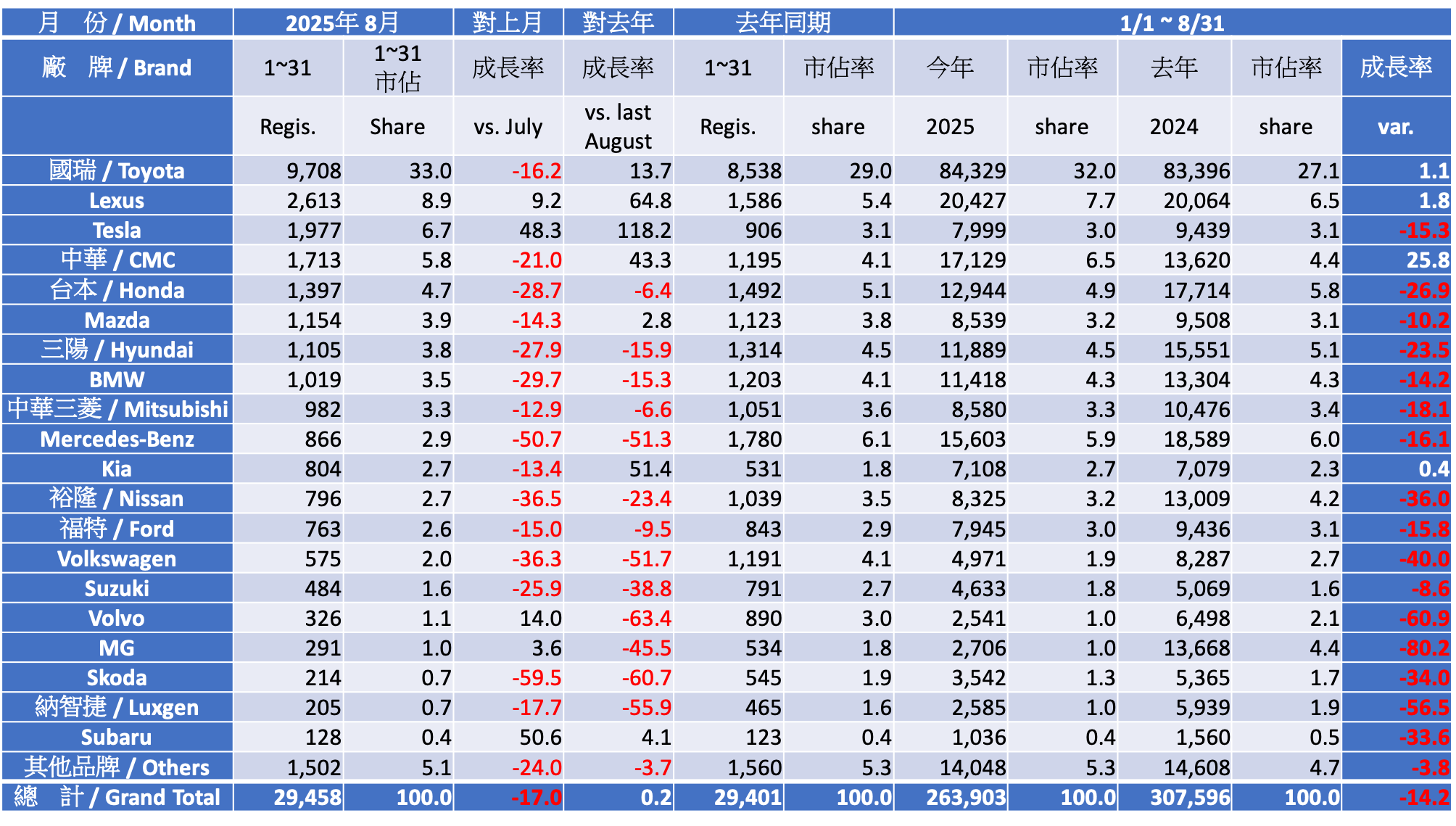 2025 八月份台灣車市掛牌數字分析