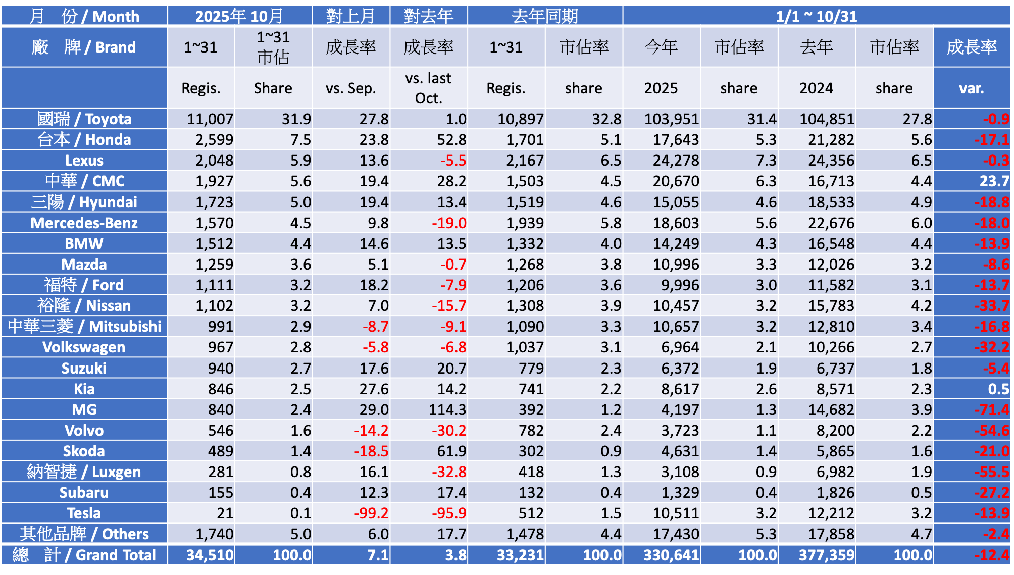 Registration Report Analysis - 2025 October Taiwan Car Market