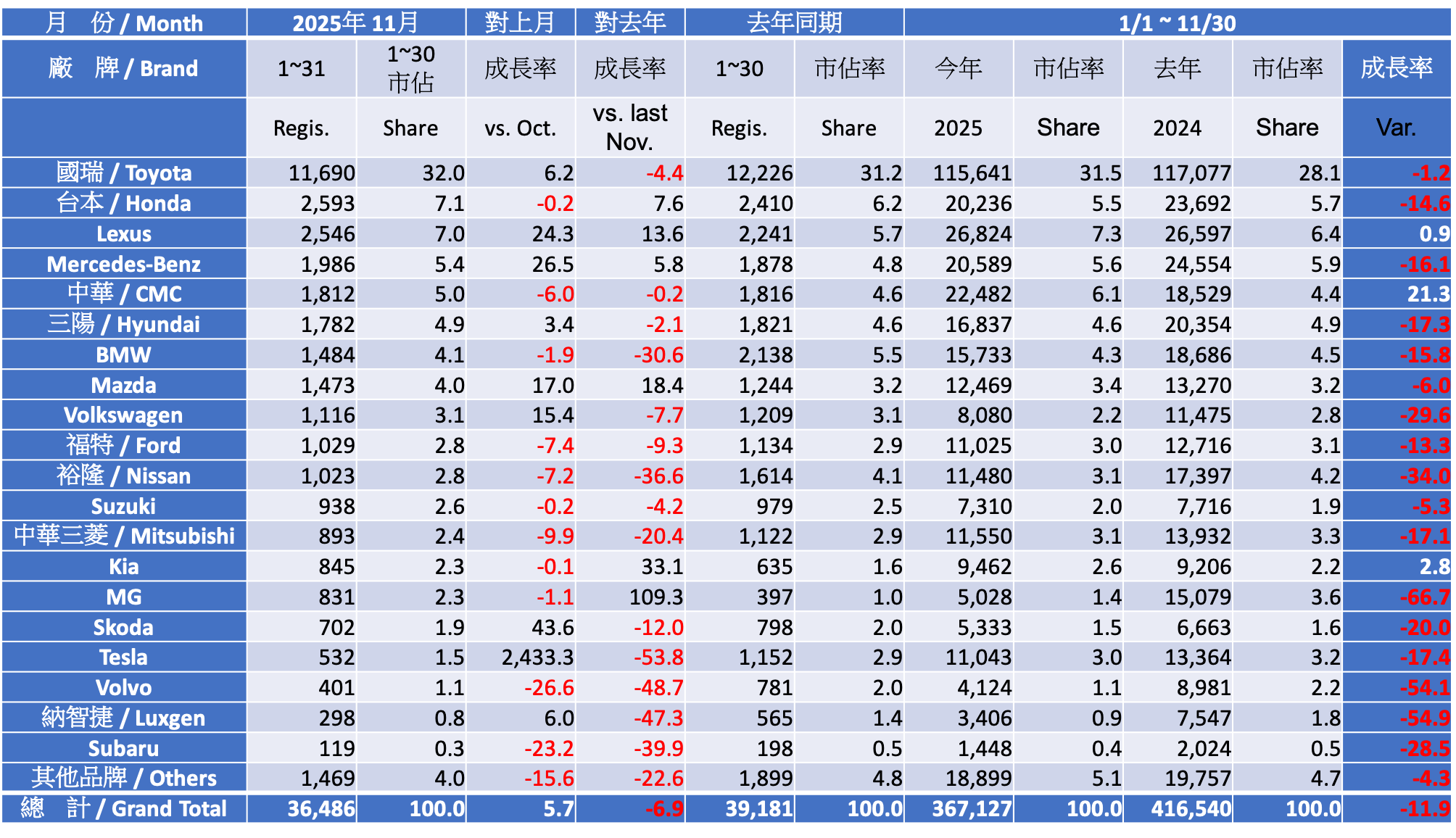 2025 十一月份台灣車市掛牌數字分析