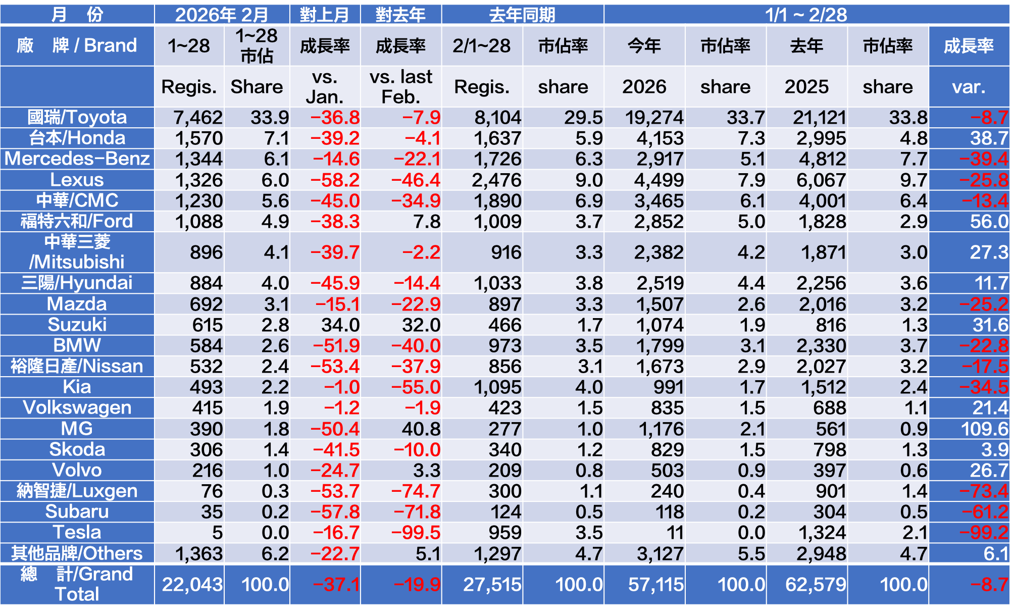 2026 二月份台灣車市掛牌數字分析