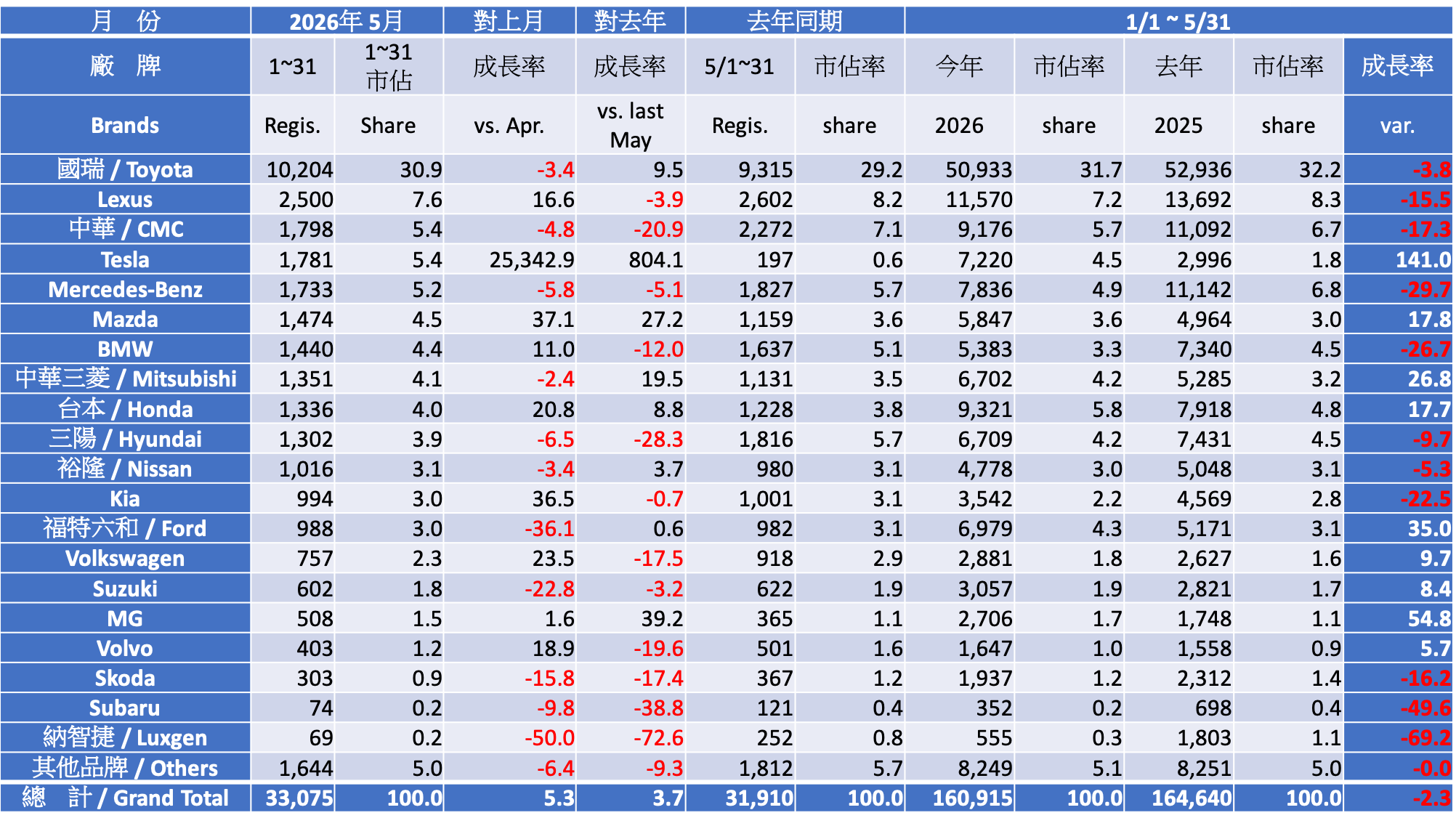 2026 五月份台灣車市掛牌數字分析